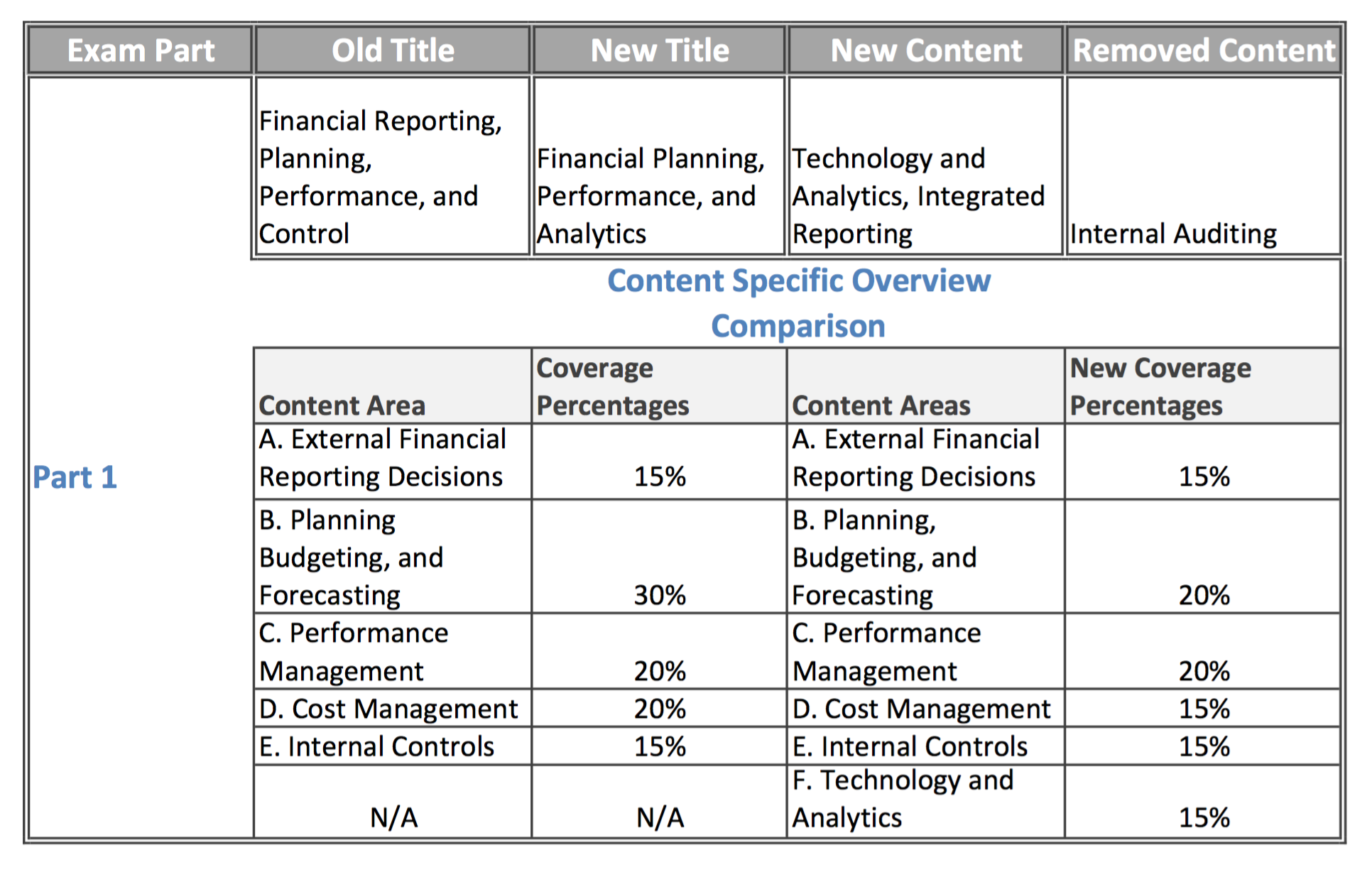 CMA Exam Changes Coming in 2020 CMA Coach Certified Management