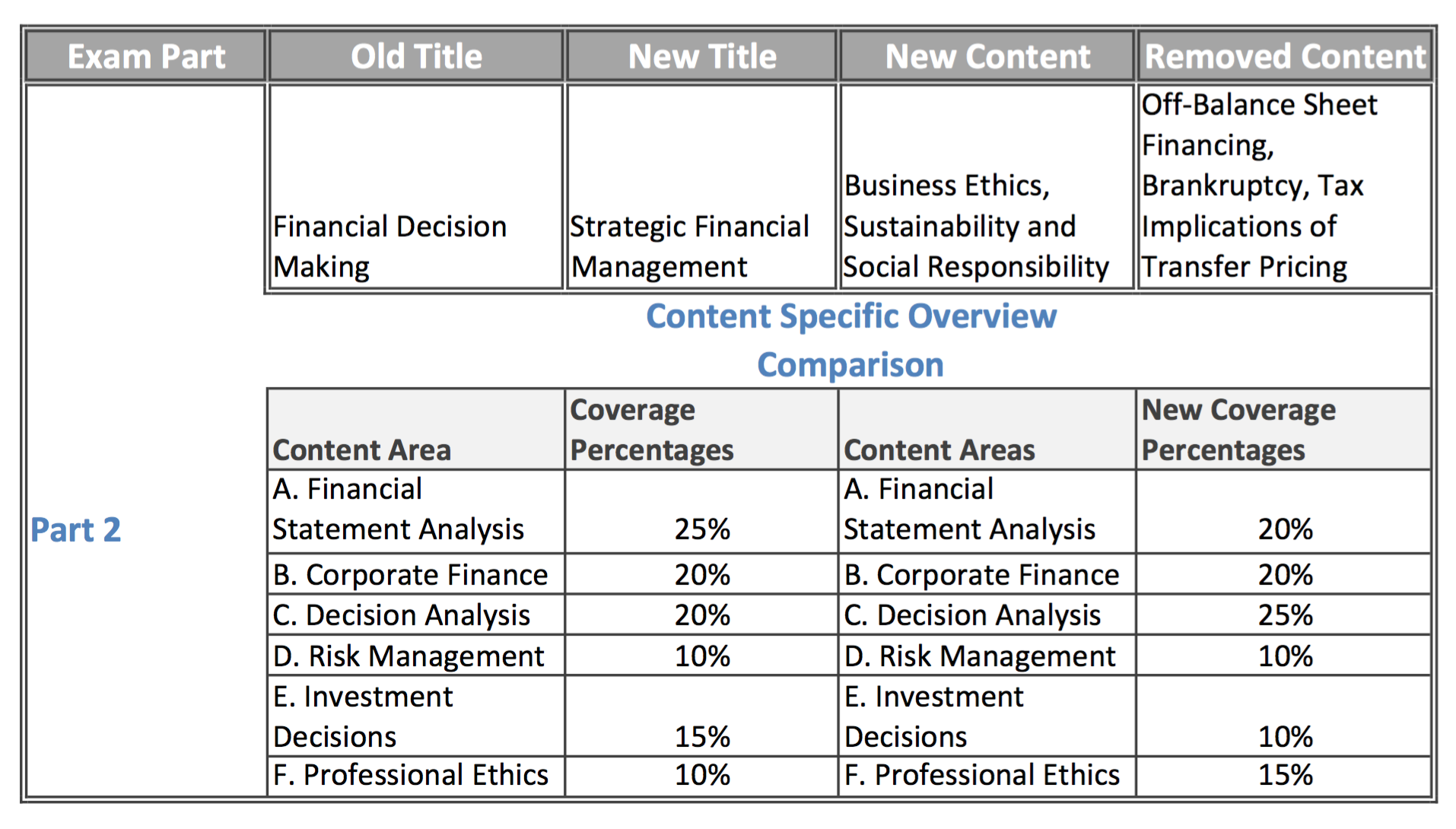 CMA Exam Changes Coming in 2020 CMA Coach Certified Management