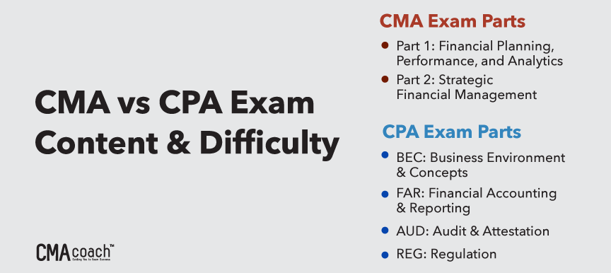 CMA-Strategic-Financial-Management Test Pattern