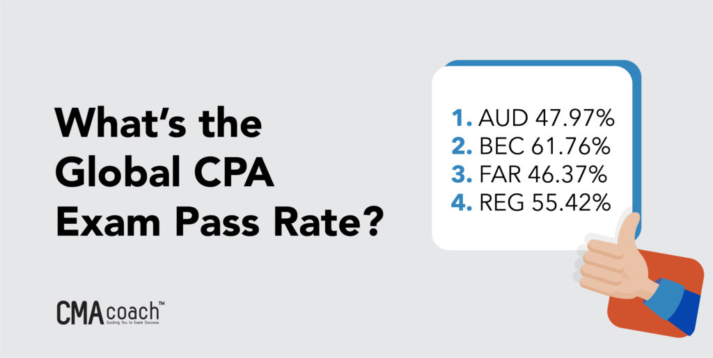 global cpa pass rate